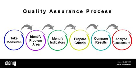 process and product quality assurance process area